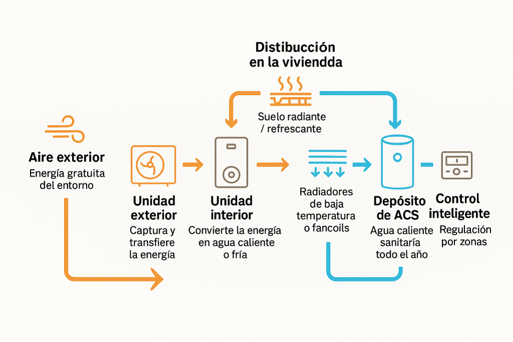 empresas de aerotermia burgos